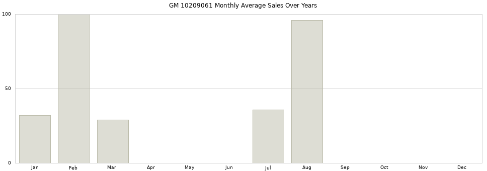 GM 10209061 monthly average sales over years from 2014 to 2020.