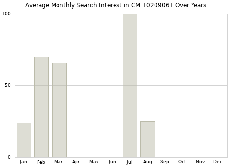 Monthly average search interest in GM 10209061 part over years from 2013 to 2020.