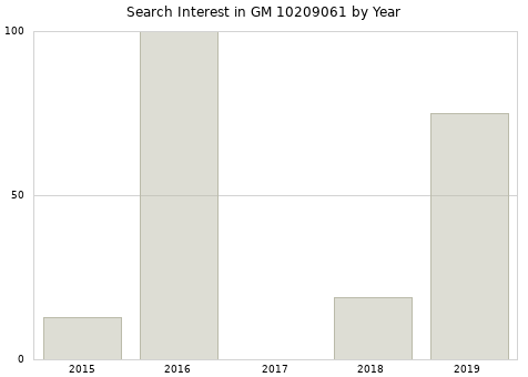 Annual search interest in GM 10209061 part.