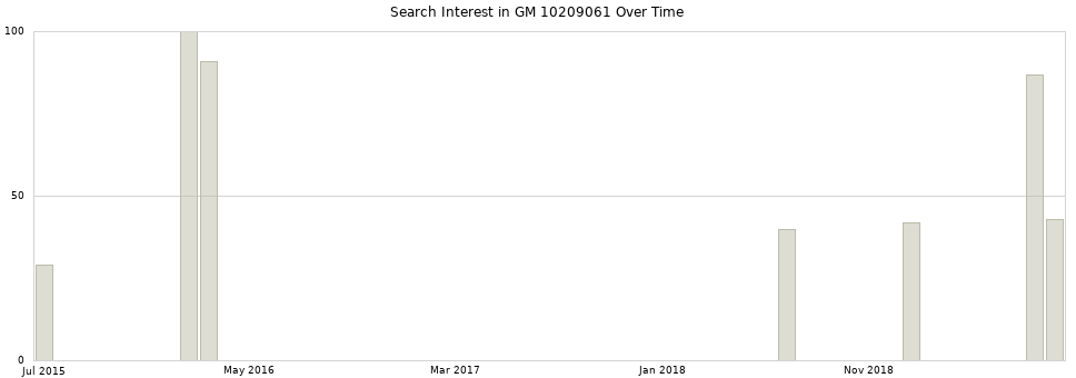 Search interest in GM 10209061 part aggregated by months over time.