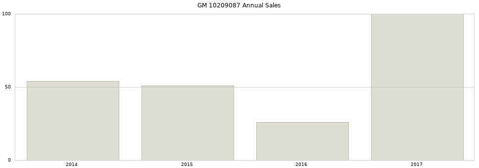 GM 10209087 part annual sales from 2014 to 2020.
