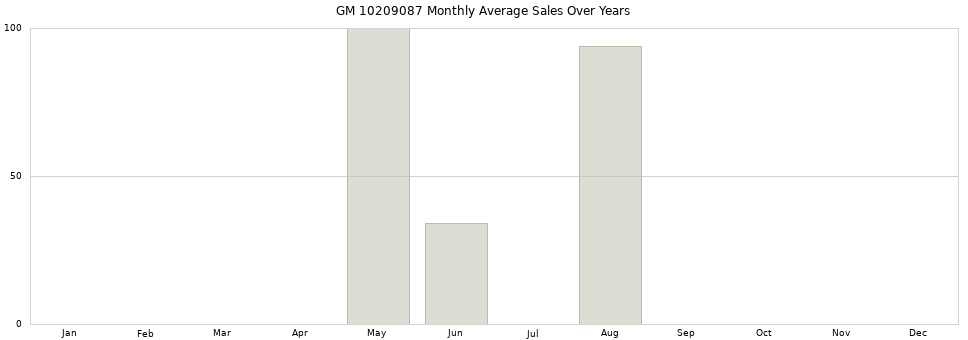 GM 10209087 monthly average sales over years from 2014 to 2020.