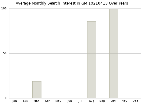 Monthly average search interest in GM 10210413 part over years from 2013 to 2020.