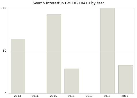 Annual search interest in GM 10210413 part.