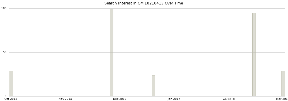 Search interest in GM 10210413 part aggregated by months over time.
