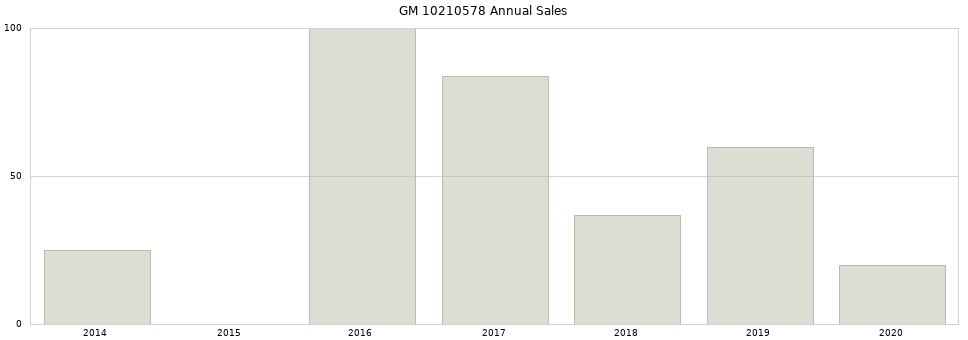 GM 10210578 part annual sales from 2014 to 2020.