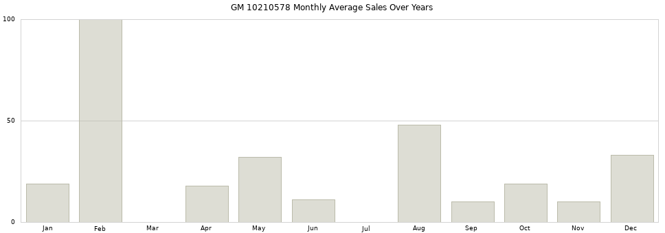 GM 10210578 monthly average sales over years from 2014 to 2020.