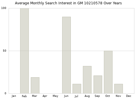 Monthly average search interest in GM 10210578 part over years from 2013 to 2020.