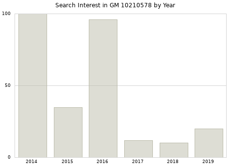 Annual search interest in GM 10210578 part.