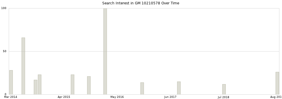 Search interest in GM 10210578 part aggregated by months over time.