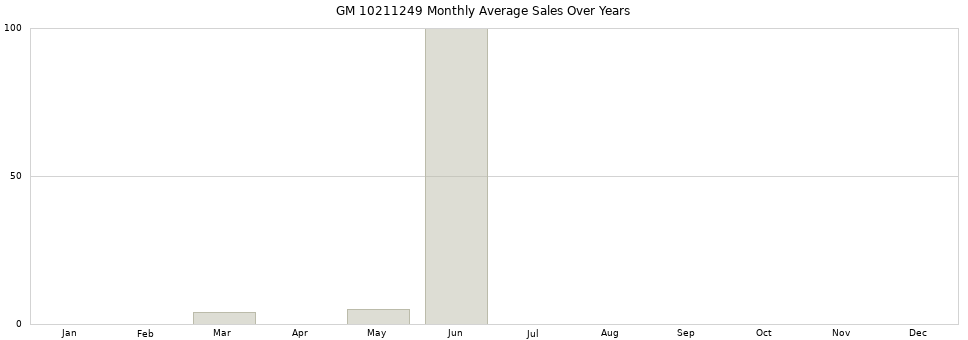 GM 10211249 monthly average sales over years from 2014 to 2020.