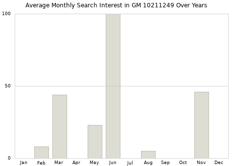 Monthly average search interest in GM 10211249 part over years from 2013 to 2020.