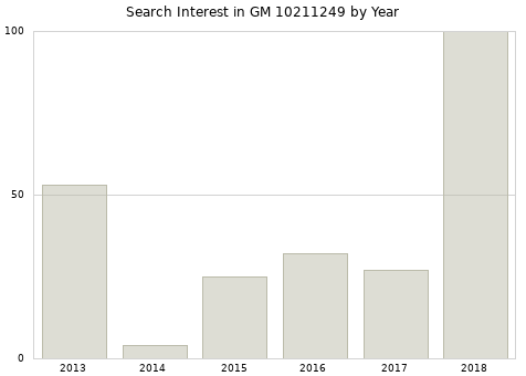 Annual search interest in GM 10211249 part.