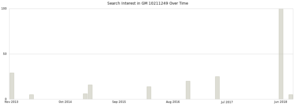 Search interest in GM 10211249 part aggregated by months over time.