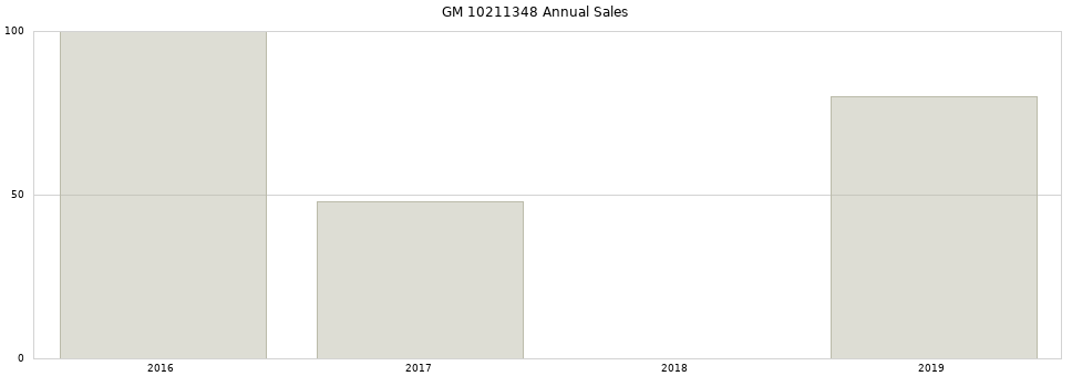 GM 10211348 part annual sales from 2014 to 2020.