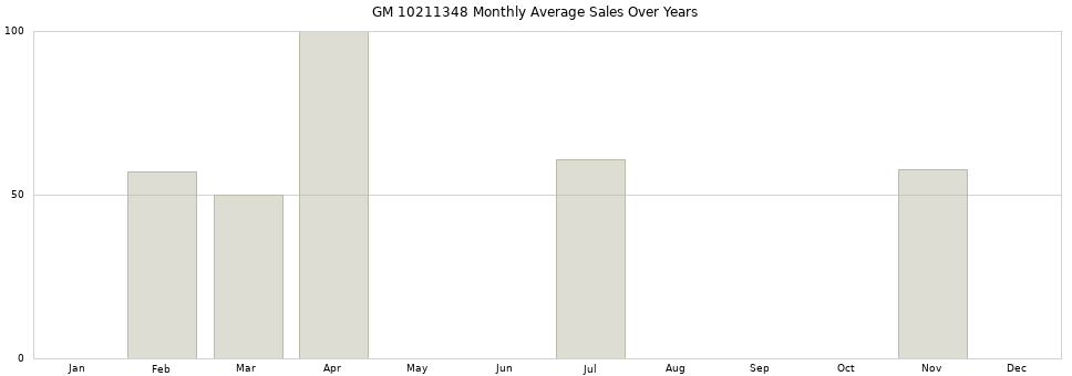 GM 10211348 monthly average sales over years from 2014 to 2020.