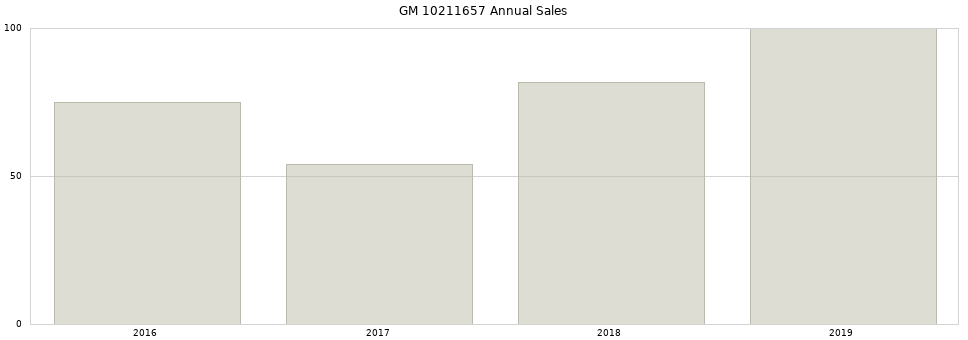 GM 10211657 part annual sales from 2014 to 2020.