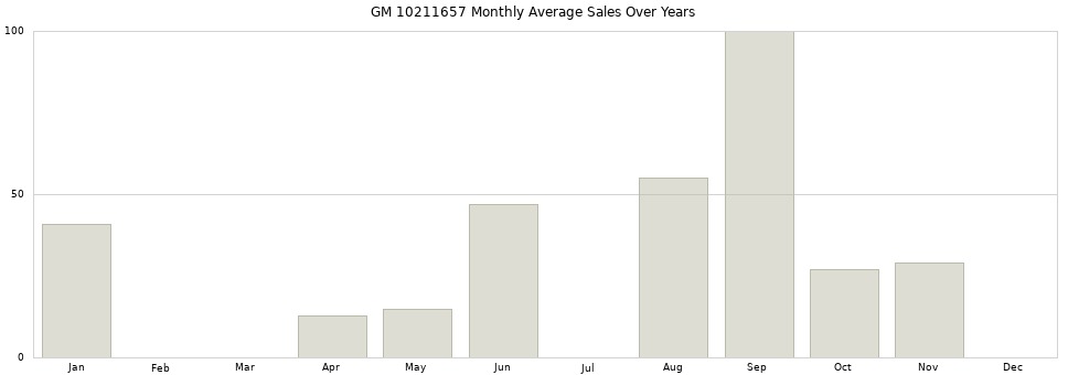 GM 10211657 monthly average sales over years from 2014 to 2020.