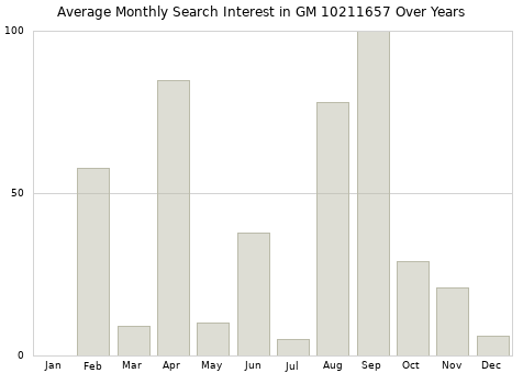 Monthly average search interest in GM 10211657 part over years from 2013 to 2020.