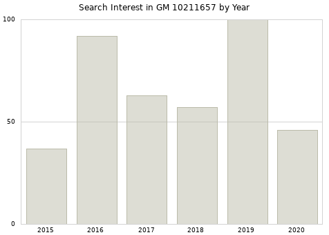 Annual search interest in GM 10211657 part.