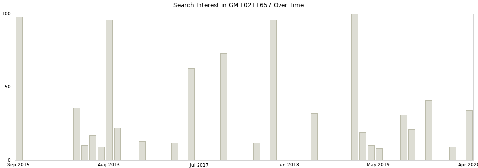 Search interest in GM 10211657 part aggregated by months over time.