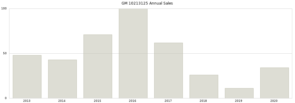 GM 10213125 part annual sales from 2014 to 2020.