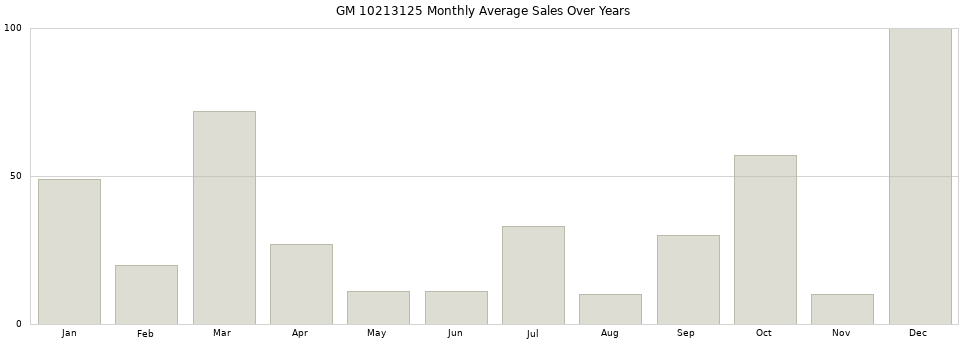 GM 10213125 monthly average sales over years from 2014 to 2020.