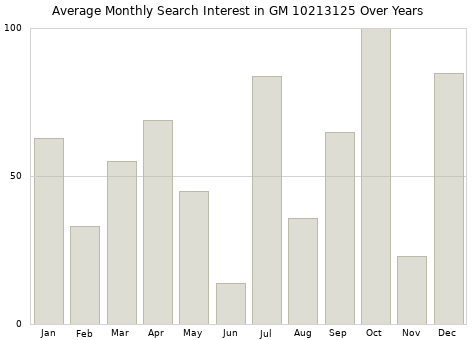 Monthly average search interest in GM 10213125 part over years from 2013 to 2020.