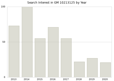 Annual search interest in GM 10213125 part.