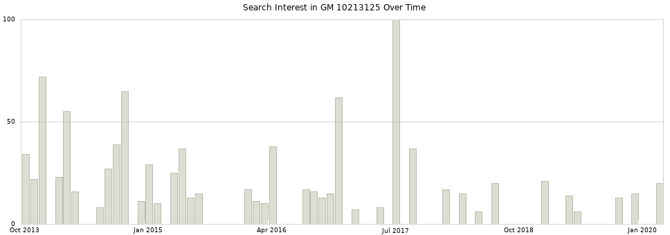 Search interest in GM 10213125 part aggregated by months over time.