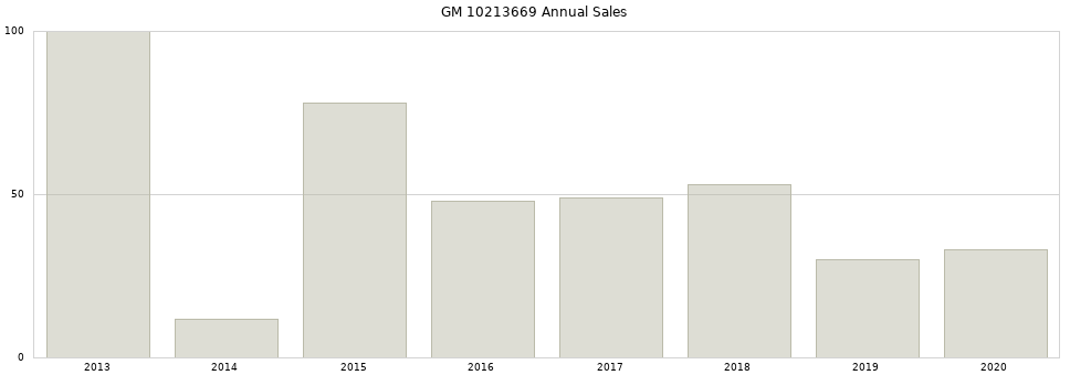 GM 10213669 part annual sales from 2014 to 2020.