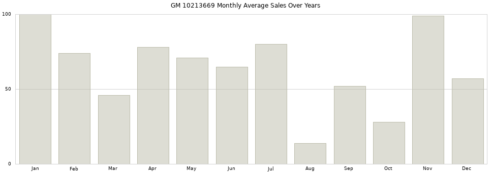 GM 10213669 monthly average sales over years from 2014 to 2020.
