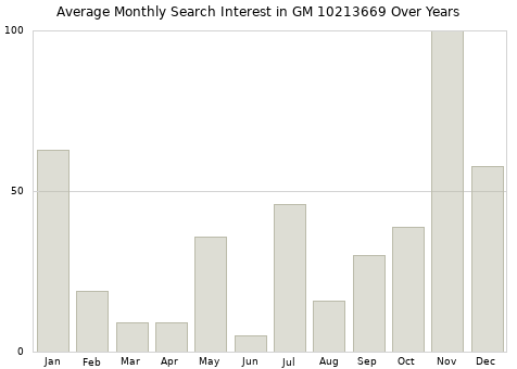 Monthly average search interest in GM 10213669 part over years from 2013 to 2020.