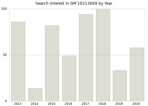 Annual search interest in GM 10213669 part.