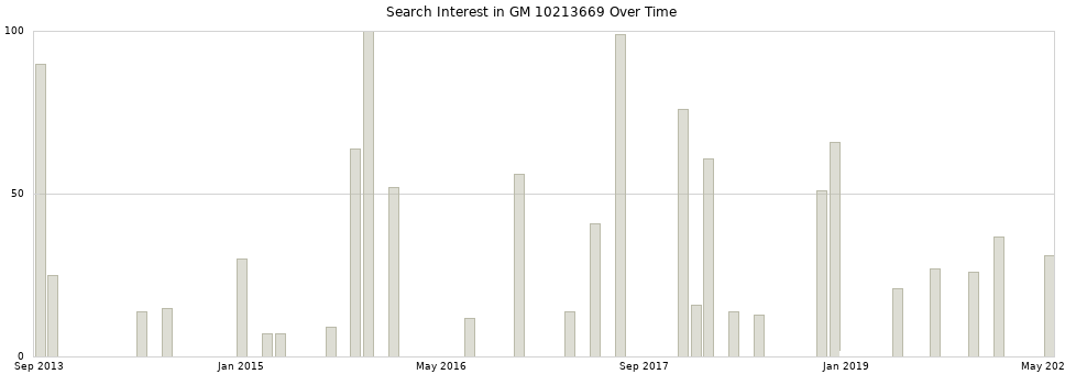 Search interest in GM 10213669 part aggregated by months over time.