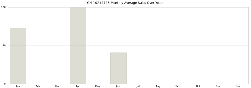GM 10213736 monthly average sales over years from 2014 to 2020.