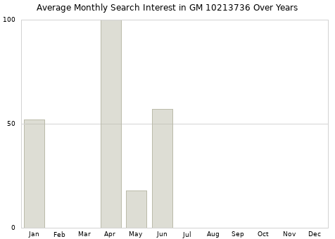 Monthly average search interest in GM 10213736 part over years from 2013 to 2020.