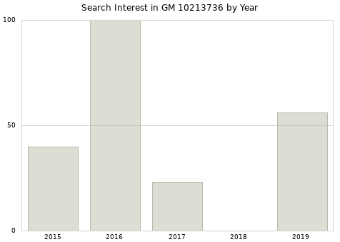 Annual search interest in GM 10213736 part.