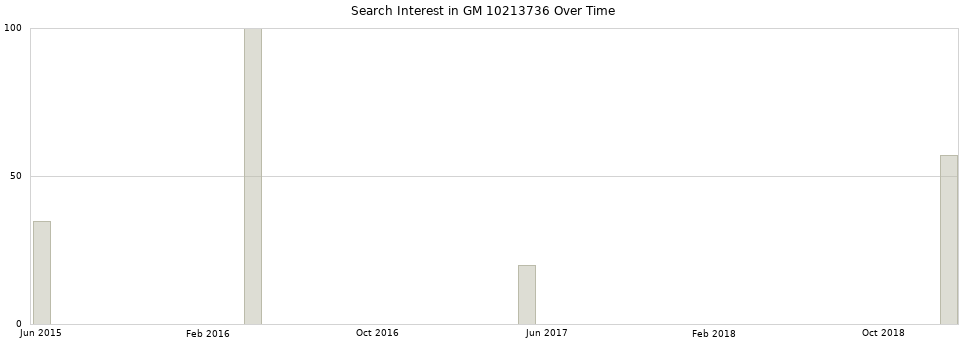 Search interest in GM 10213736 part aggregated by months over time.