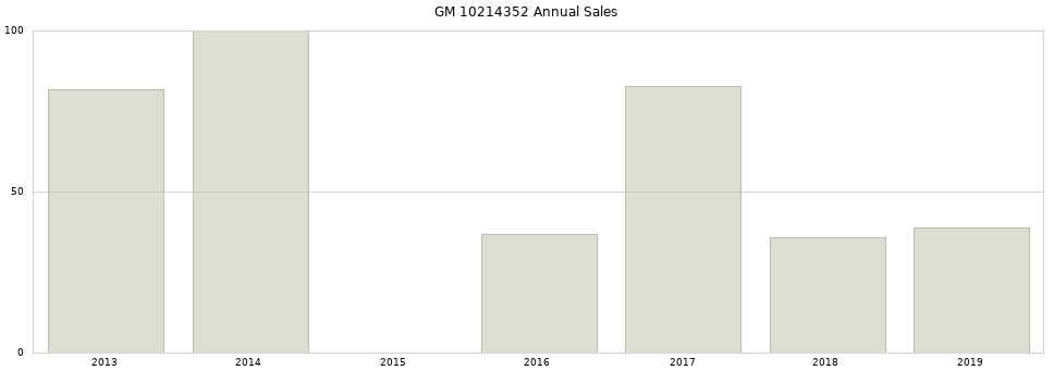 GM 10214352 part annual sales from 2014 to 2020.