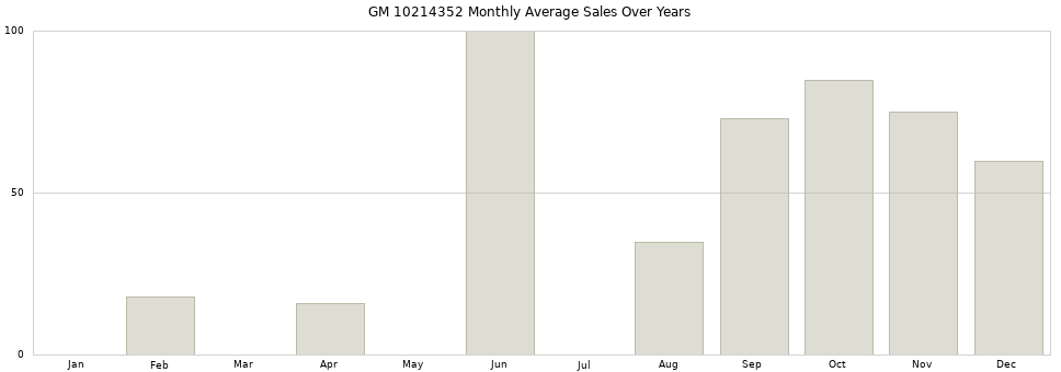GM 10214352 monthly average sales over years from 2014 to 2020.