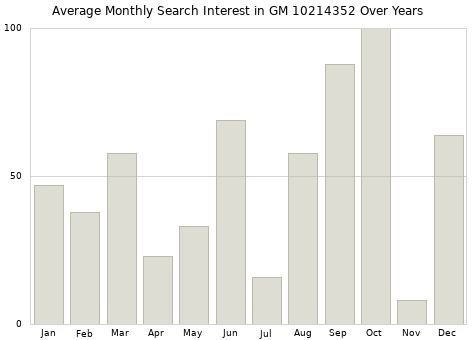 Monthly average search interest in GM 10214352 part over years from 2013 to 2020.