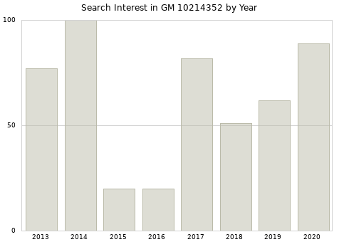 Annual search interest in GM 10214352 part.