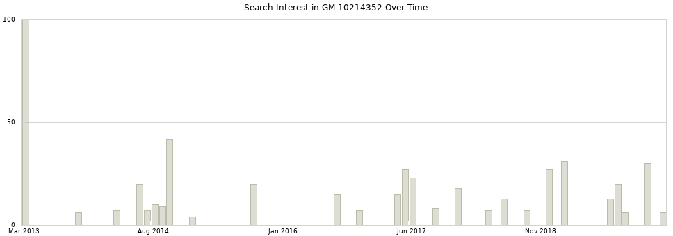 Search interest in GM 10214352 part aggregated by months over time.