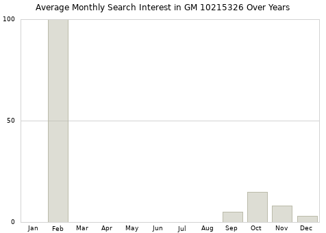 Monthly average search interest in GM 10215326 part over years from 2013 to 2020.