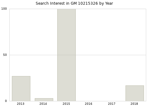 Annual search interest in GM 10215326 part.