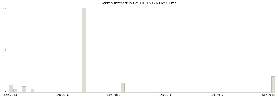 Search interest in GM 10215326 part aggregated by months over time.