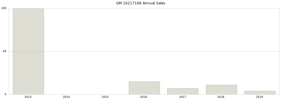 GM 10217106 part annual sales from 2014 to 2020.
