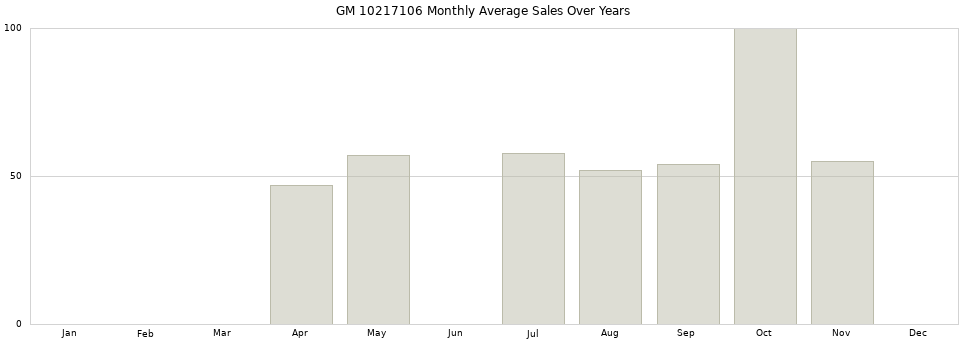 GM 10217106 monthly average sales over years from 2014 to 2020.