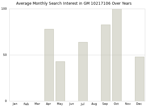 Monthly average search interest in GM 10217106 part over years from 2013 to 2020.
